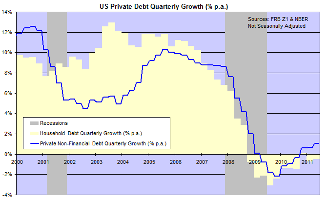 Household Debt Growth/Contraction