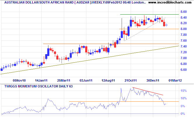 Australian Dollar/South African Rand