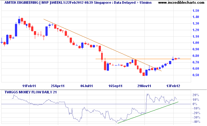 Incredible Charts: Amtek [M1P_sg]