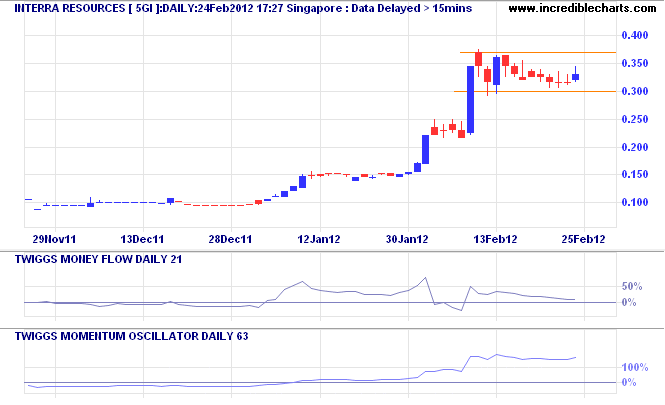 Incredible Charts: Interra Resources