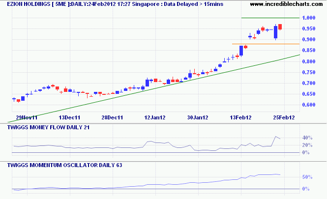 Incredible Charts: Ezion Holdings