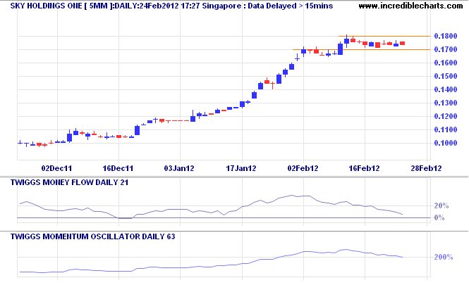 Incredible Charts: Sky Holdings