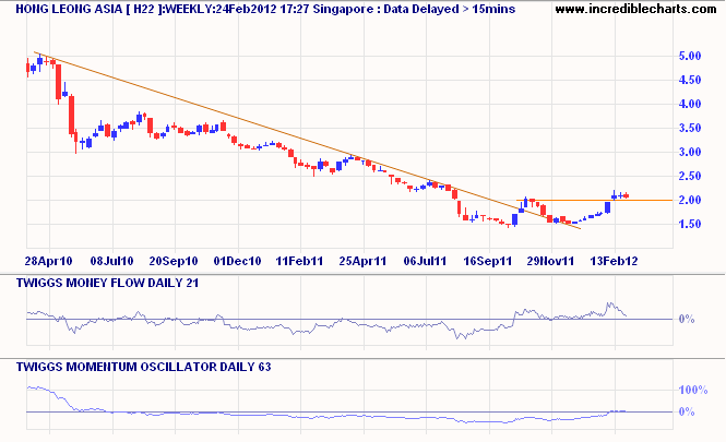 Incredible Charts: Hong Leong Asia