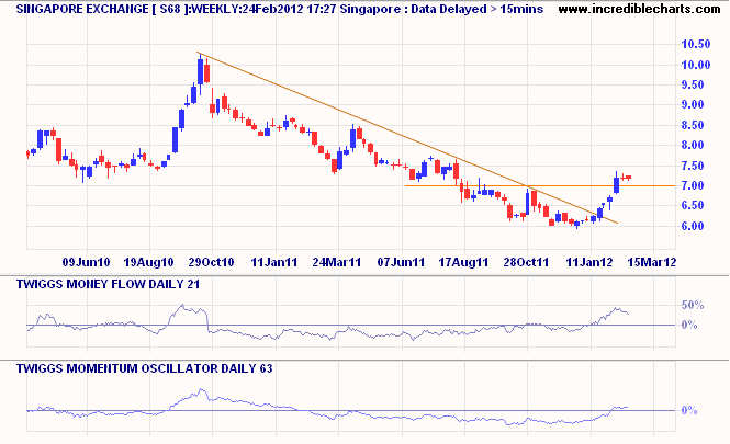 Incredible Charts: Singapore Stock Exchange