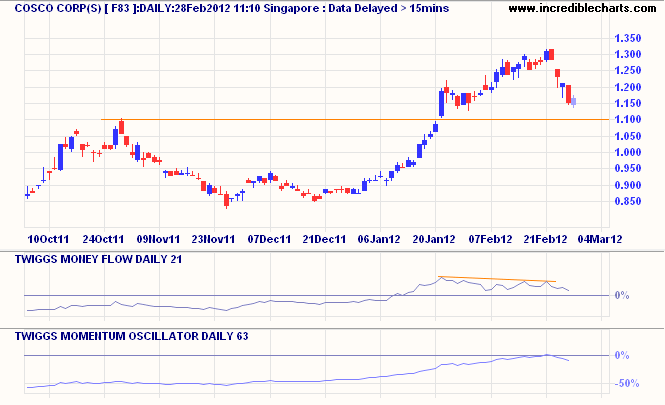 Incredible Charts: Cosco