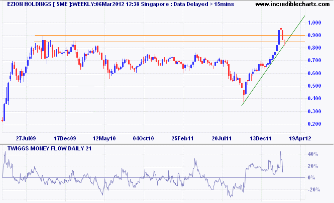 Incredible Charts: Ezion Holdings