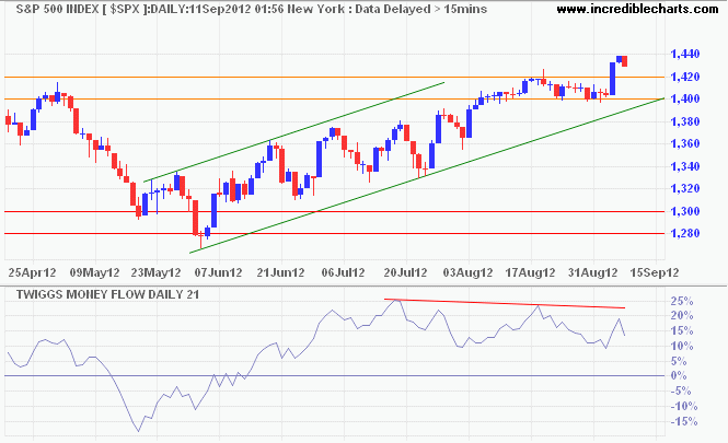 S&P 500