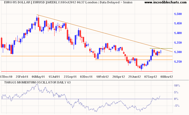 Euro/US Dollar