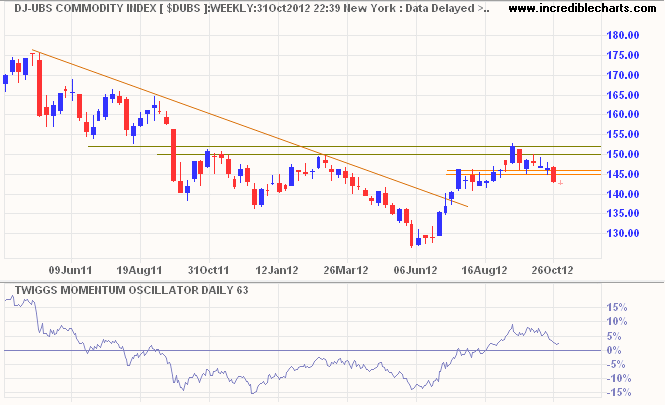 DJ-UBS Commodity Index