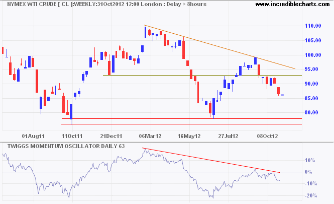 Nymex WTI Light Crude