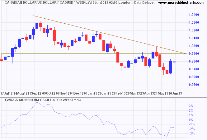 Canadian Dollar/US Dollar