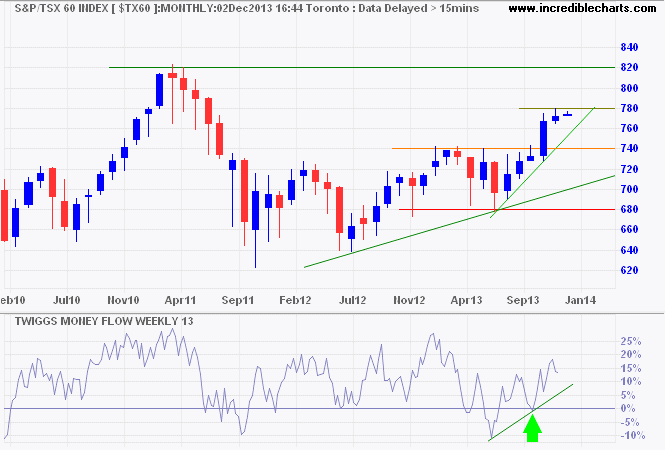 tsx-tests-resistance-the-patient-investor