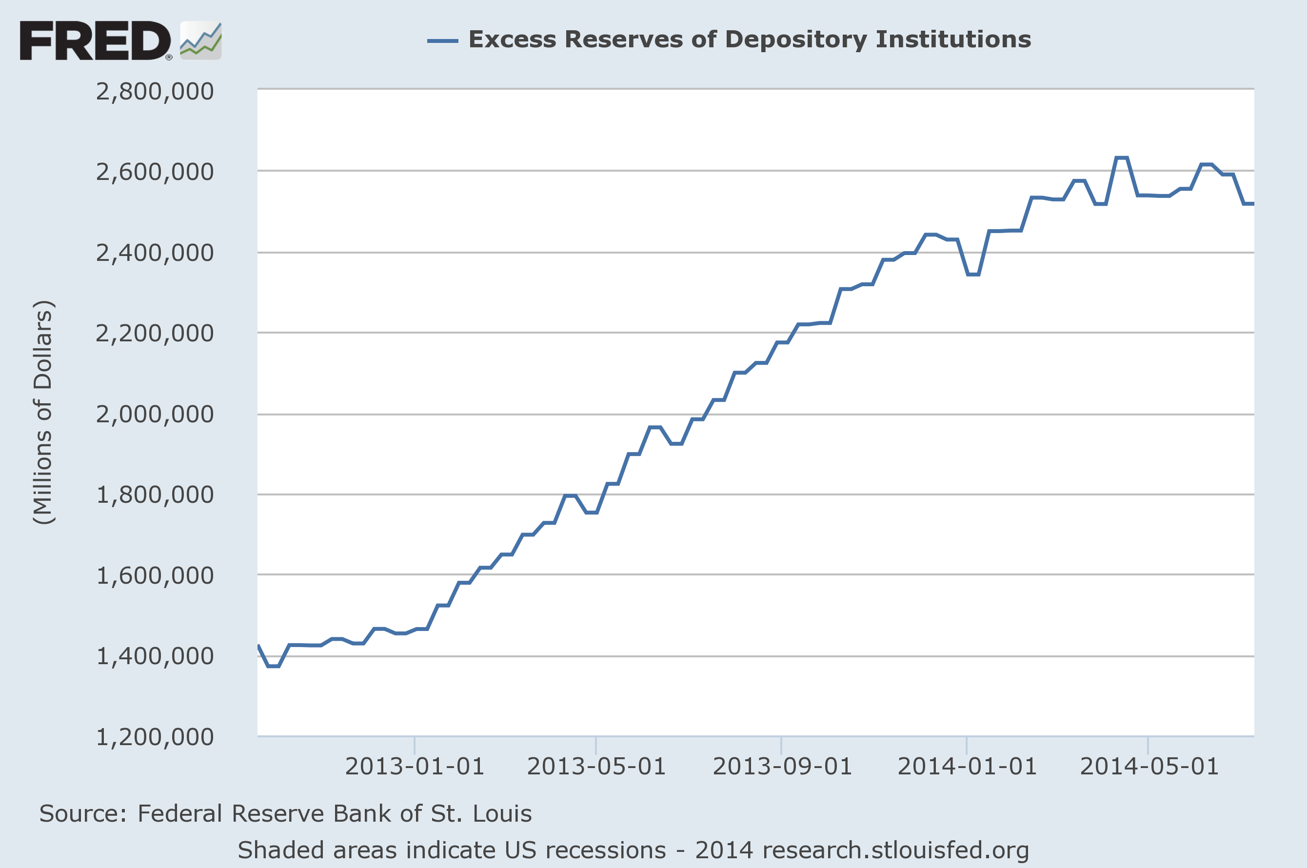Fed Excess Reserves Weekly