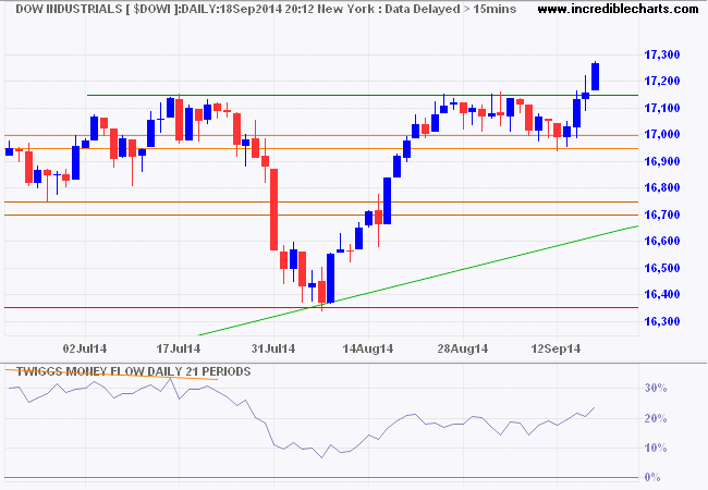 Dow, S&P 500 Make New Highs – The Patient Investor