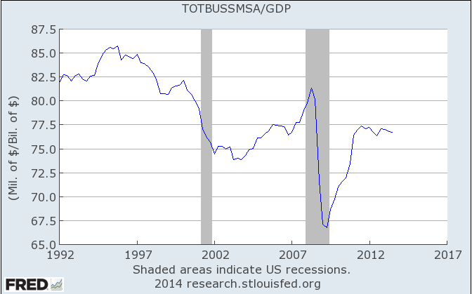 Business Sales to GDP