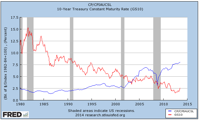 Corporate Profits (adjusted for inflation) compared to 10-year Treasury YieldsE