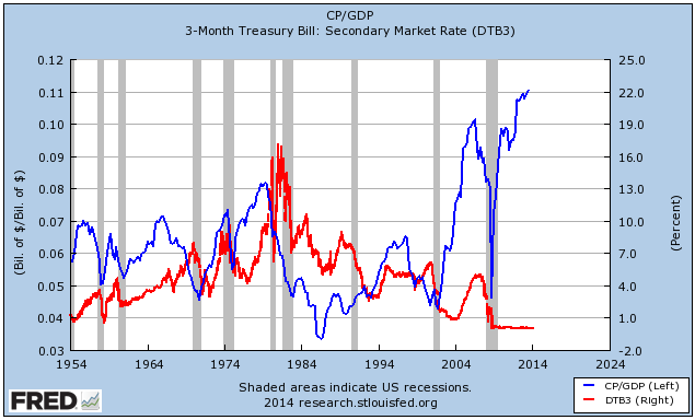 Corporate Profits/GDP compared to 3-Month Treasury Yield