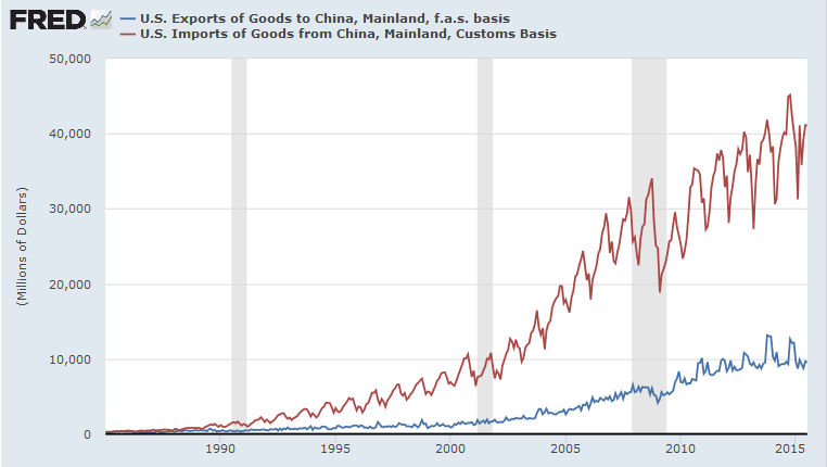 US Exports to and Imports from China