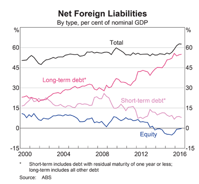 Australia: Net Foreign Liabilities