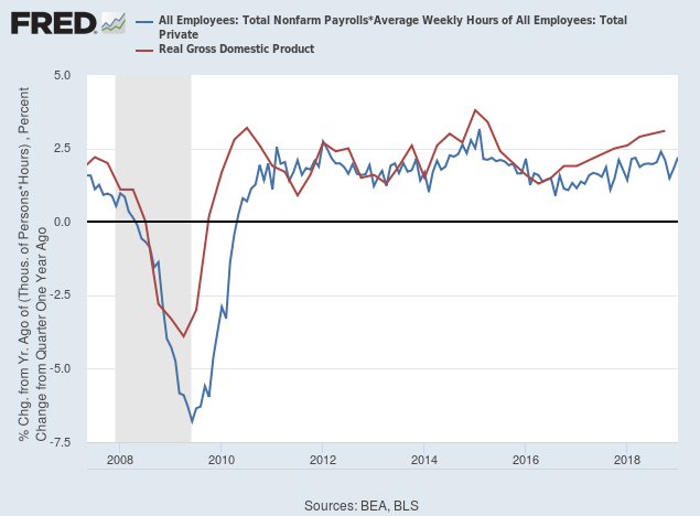 Real GDP and Hours Worked