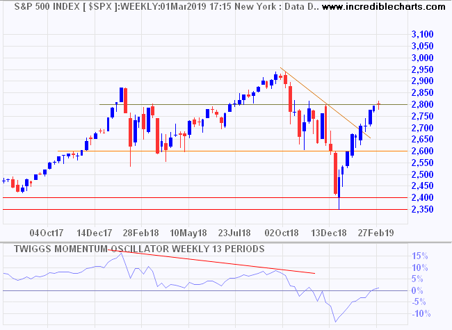 S&P 500 & Twiggs Momentum