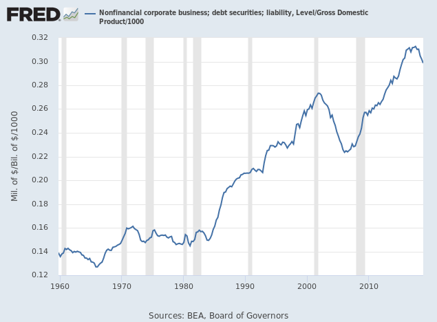 Corporate Debt/GDP