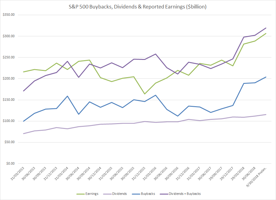 S&P 500 Buybacks & Dividends compared to Earnings