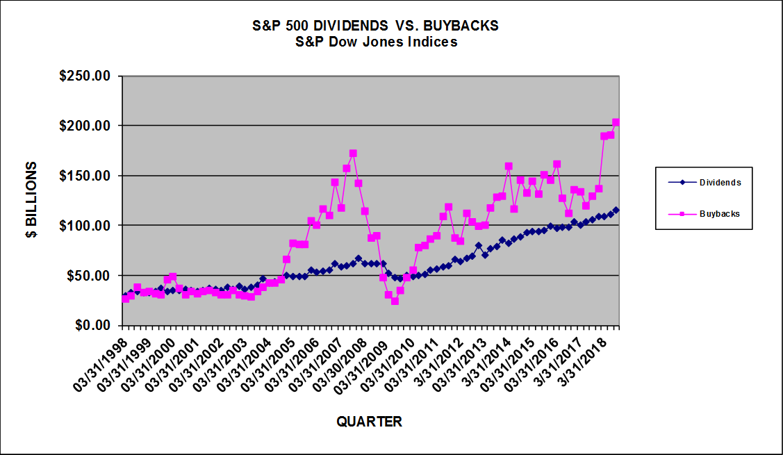 S&P 500 Buybacks