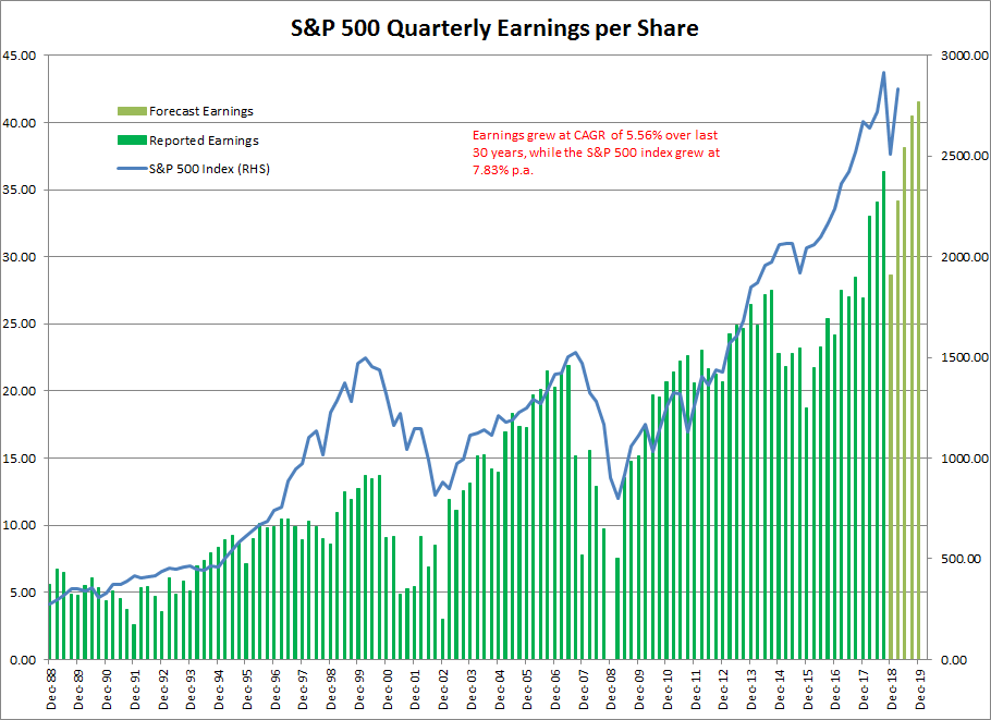 S&P 500 Earnings