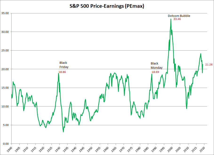 S&P 500 Price-earnings (PEmax)