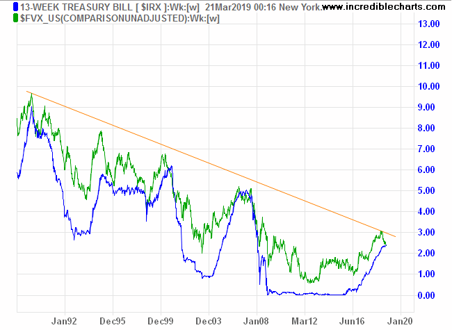 Treasury Yields: 3-Month & 5-Year