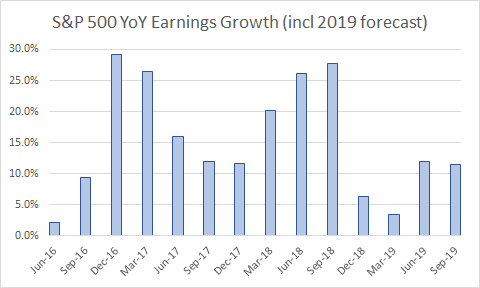 S&P 500 Year-on-Year Earnings Growth Forecast