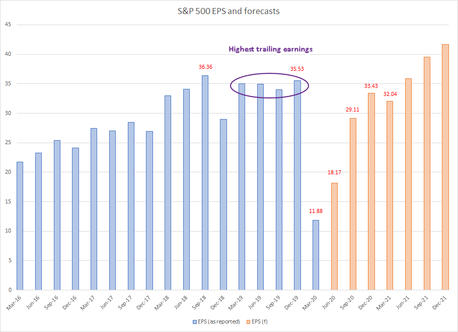 Incredible Charts S&P 500 outstrips earnings