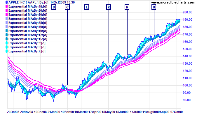 Exponential moving average rainbow strategy