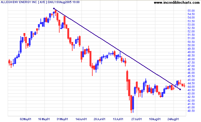 incredible-charts-trendlines