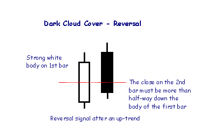 dark cloud candlesticks 