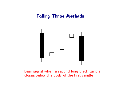 falling 3 methods 