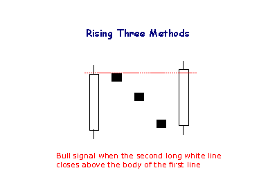 rising 3 methods 
