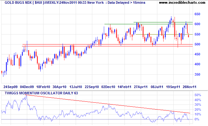 NYSE Arca Gold Bugs Index