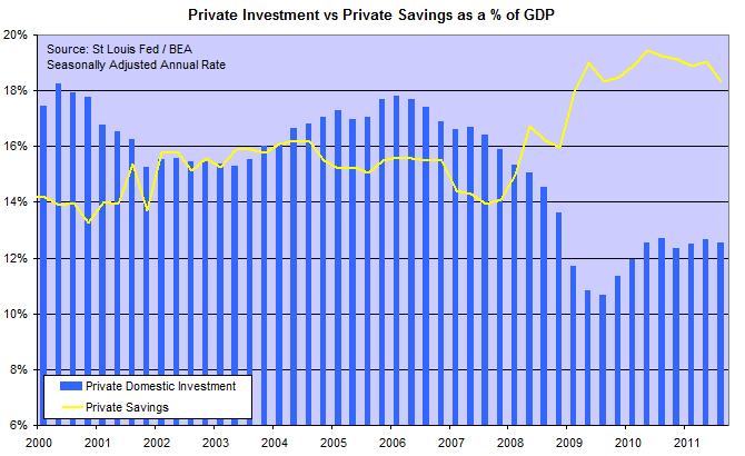US Gross Private Savings and Domestic Investment