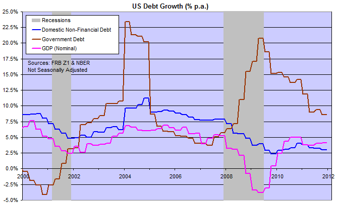 Government and Domestic Debt Growth compared to GDP