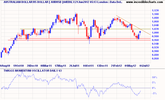 Aussie Dollar/USD