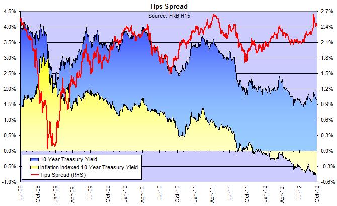 Spread between 10-year Treasury yield and TIPS yield