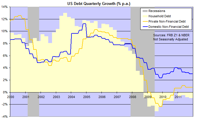 Domestic, Household and Private (Non-Financial) Debt Growth