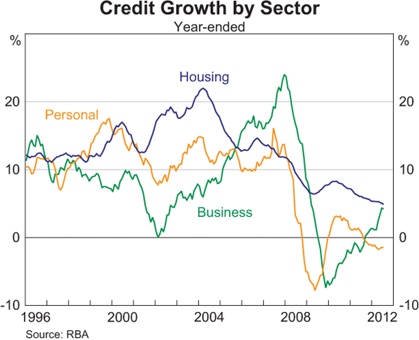 Credit Growth by Sector