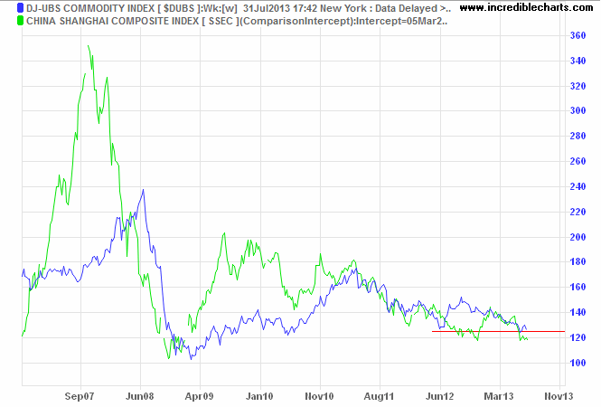 Dow Jones-UBS Commodity Index