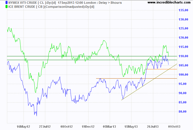 Brent Crude and Nymex Crude