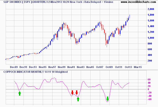 S&P 500 - Coppock Indicator