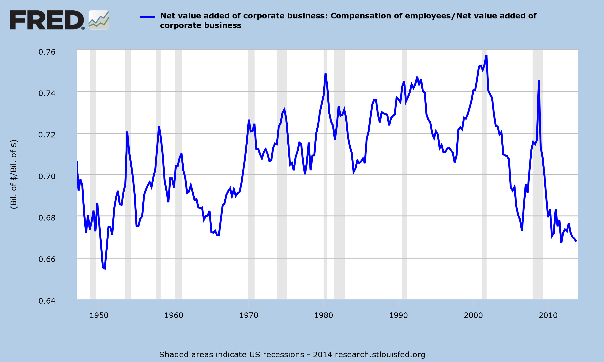 Employee Compensation/Value Added