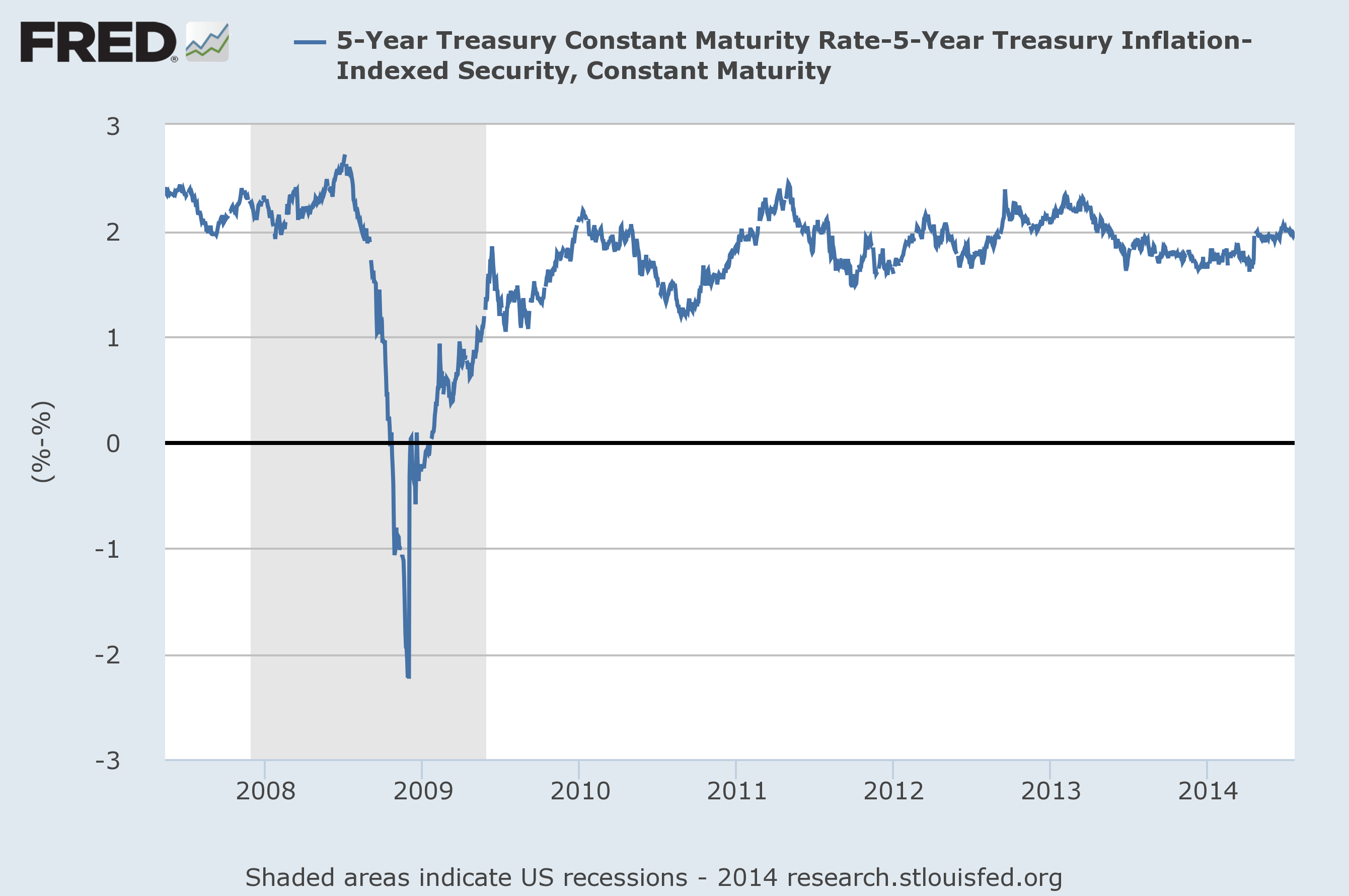 5-Year Treasury Yield minus 5-Year Inflation Indexed (TIPS) Yield